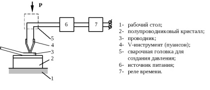 Tipuri speciale de sudare în microelectronică