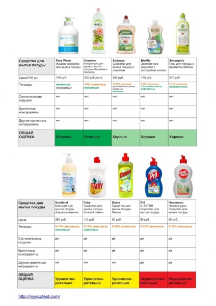 Mijloace de spălat vase - ecotest, ecotest