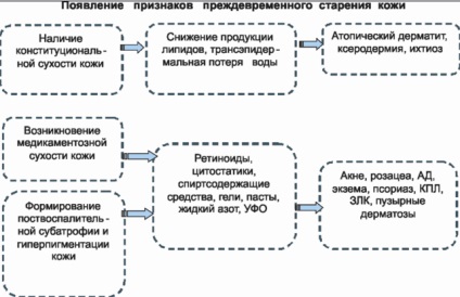 Simptome de îmbătrânire, semne, diagnostic și tratament