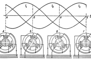 Stator al unui dispozitiv motor asincron, principiul de funcționare