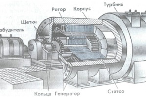 Stator al unui dispozitiv motor asincron, principiul de funcționare