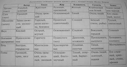 Terapia Su-jok - teoria a 5 elemente primare și 6 energii, terapia cu culori, terapia cu semințe