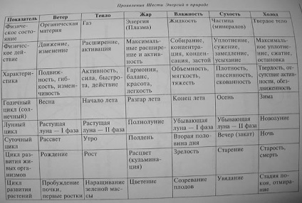 Terapia Su-jok - teoria a 5 elemente primare și 6 energii, terapia cu culori, terapia cu semințe