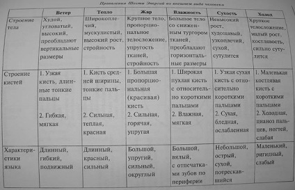 Terapia Su-jok - teoria a 5 elemente primare și 6 energii, terapia cu culori, terapia cu semințe