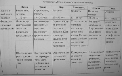 Terapia Su-jok - teoria a 5 elemente primare și 6 energii, terapia cu culori, terapia cu semințe