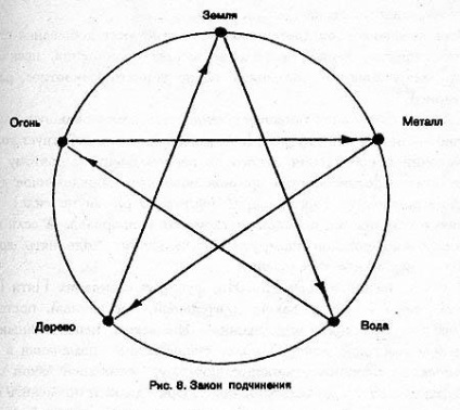 Terapia Su-jok - teoria a 5 elemente primare și 6 energii, terapia cu culori, terapia cu semințe