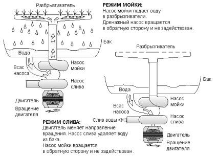 Mosogatógép diagram