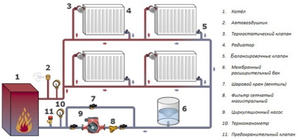 Furnizarea de căldură pentru o casă privată - reconstrucția și proiectarea sistemelor de încălzire de diferite tipuri și