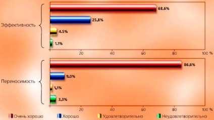 Siguranța terapeutică a preparatului maltofer