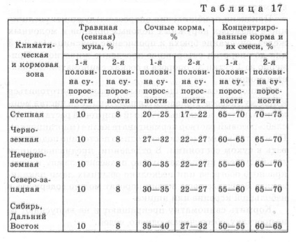 Tehnica și modul de hrănire a scroafei dulci