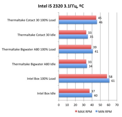 Thermaltake contactați 30 de coolere elegante cu eficiență ridicată - recenzii și teste