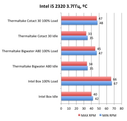 Thermaltake contactați 30 de coolere elegante cu eficiență ridicată - recenzii și teste