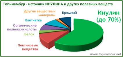 Csicsóka állati takarmányokban