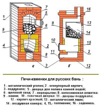 Cuptor tradițional de cărămidă în baia rusă cu propriile mâini