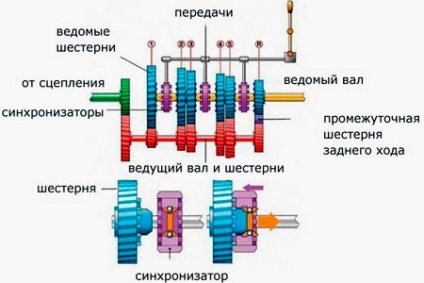 Dispozitivul și repararea cutiei de viteze (cutie de viteze) gaz-3307