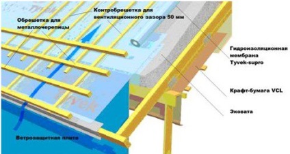 A sötéttető (padlás) szigetelése saját kezével - technológia, rendszer, építés és javítás