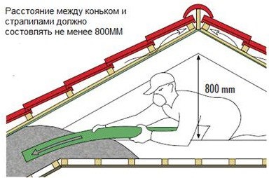 A sötéttető (padlás) szigetelése saját kezével - technológia, rendszer, építés és javítás