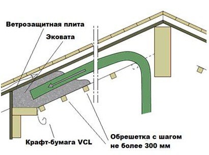 Izolarea acoperișului în picioare (mansardă) cu propriile mâini - tehnologie, schemă, construcție și reparații