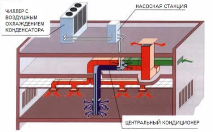 Cafenea și ventilația restaurantului