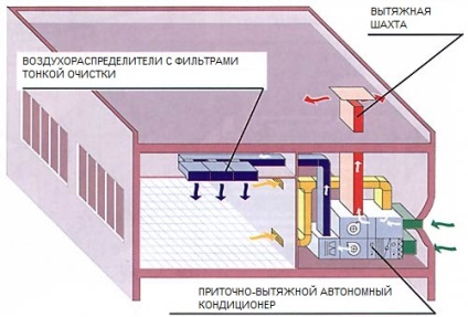 Cafenea și ventilația restaurantului