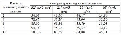 Szellőztetés magánházban típusok, jellemzők, teljesítmény számítás