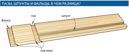 Selectarea rabaturilor, canelurilor și limbilor