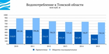 Apa din Rusia - regiunea Tomsk