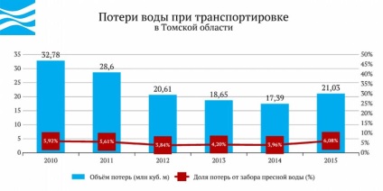 Apa din Rusia - regiunea Tomsk