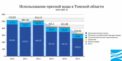 Apa din Rusia - regiunea Tomsk