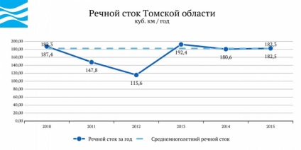 Apa din Rusia - regiunea Tomsk