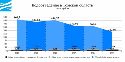 Apa din Rusia - regiunea Tomsk