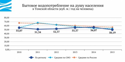 Apa din Rusia - regiunea Tomsk