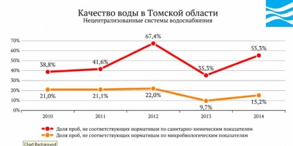 Apa din Rusia - regiunea Tomsk