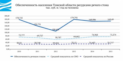 Apa din Rusia - regiunea Tomsk