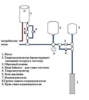 Băi de alimentare cu apă, opțiuni de alimentare cu apă, alimentare cu apă de către mâinile proprii