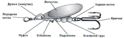 Designul de momeală rotativă, tipuri, modalități de trimitere