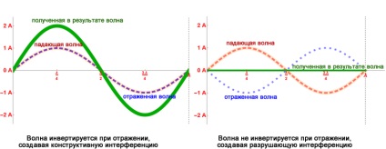 Introducere în elementele de bază ale antenelor