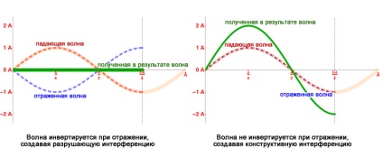 Introducere în elementele de bază ale antenelor