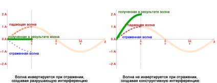 Introducere în elementele de bază ale antenelor