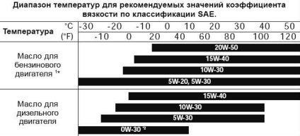 В'язкість моторного масла для літа, зими