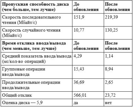 Secretele de securitate Windows 7 și SSD