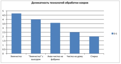 Curățarea chimică a covoarelor - ce este potrivit oaspetelui?