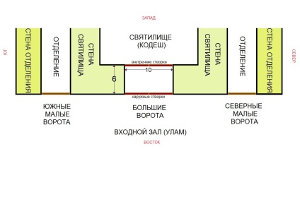 Construcția templului în funcție de rambama