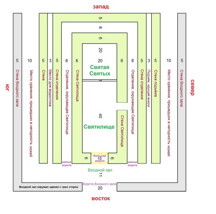 Construcția templului în funcție de rambama