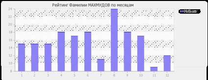 Semnificația numelui mahmudov