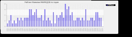 Semnificația numelui mahmudov