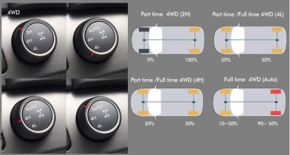 Diferență 4Wd sau 2Wd între unitatea 4x4 și 4x2