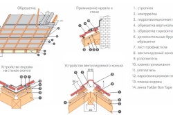 Betonarea podelelor pe tabla ondulată - caracteristici și beneficii