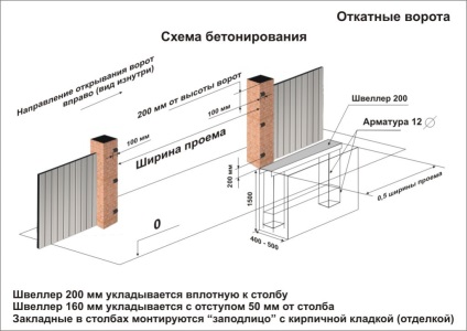 Бетониране на тавани за професионална настилка - функции и предимства