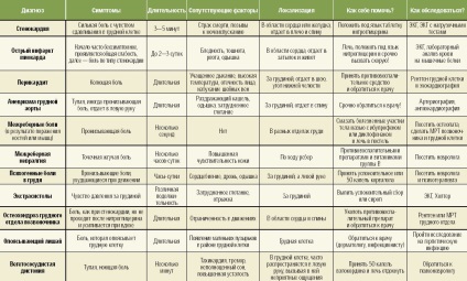 A mellkasi fájdalom nem feltétlenül a szív